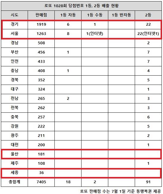 동행복권이 13일 추첨한 로또 1028회 당첨번호 조회 결과 1등은 20명, 2등은 91게임이다. 전국 17개 시도 중 로또복권 판매점이 많은 상위 경기와 서울에서 1등 당첨이 대거 쏟아졌다. 울산, 세종 지역에서는 고액(1,2등) 당첨 판매점이 단 한 곳도 보이지 않는다.