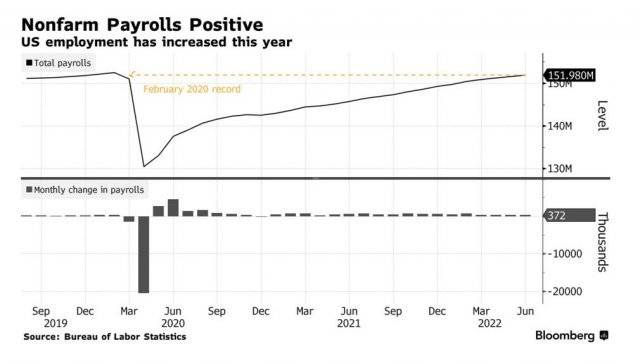 미국의 비(非)농업 분야 고용은 올해 6월 코로나19 대유행 이전 수준을 회복했다. 블룸버그 기사