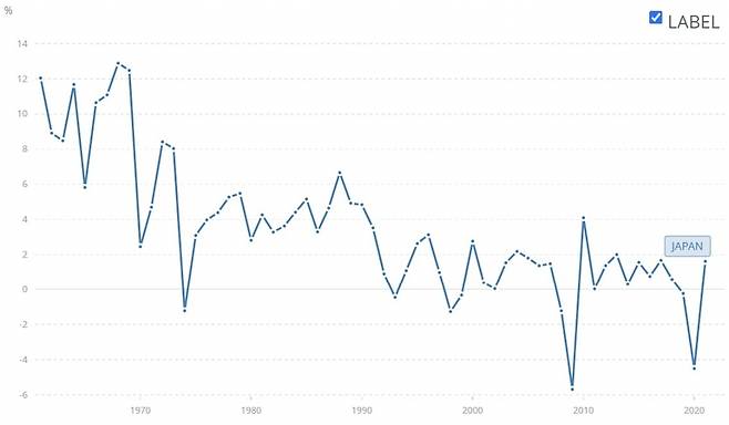 일본 GDP 성장률 추이 /자료=세계은행