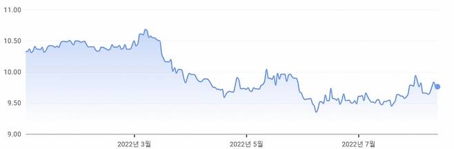 연초 이후 엔원 환율 추이