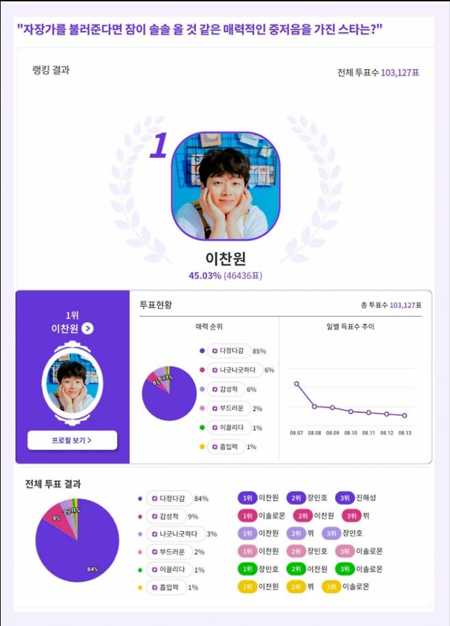 '다정다감' 이찬원, '매력적인 중저음 스타' 1위