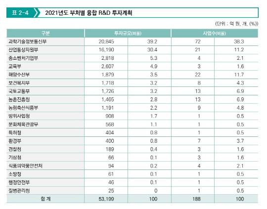 정부 2021년 융합연구 투자 규모 <출처:2021년 융합연구연감>
