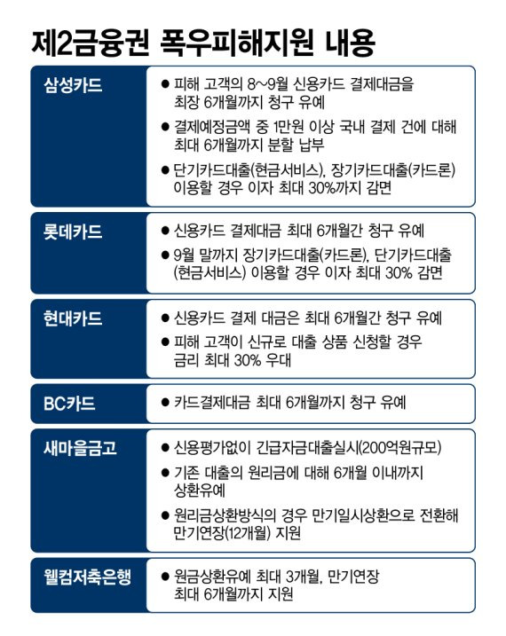 제2금융권 폭우피해 금융지원 내용 /그래픽=정기현 기자