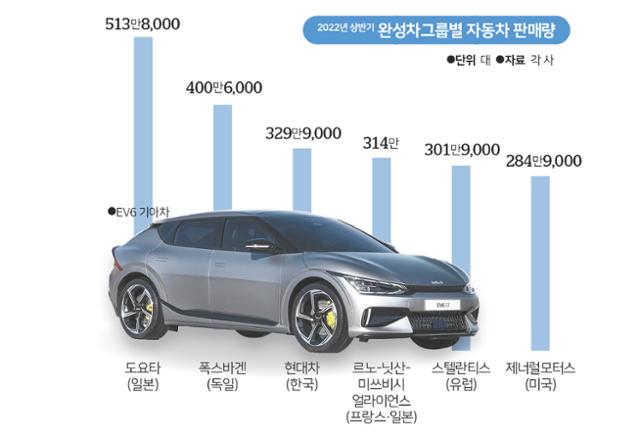 2022년 상반기 완성차그룹별 자동차 판매량