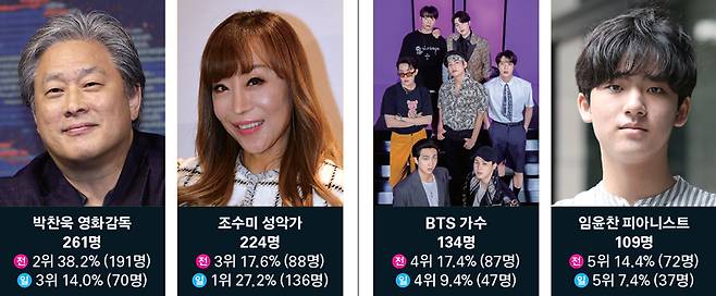 ⓒ시사저널 박정훈·연합뉴스·BTS 공식 페이스북