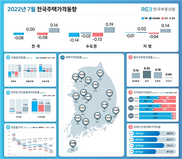 2022년 7월 전국주택가격동향. /한국부동산원