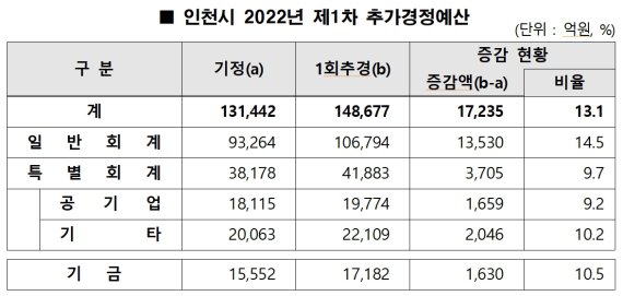 인천시, 1조7000억 추경 편성…역대 최대 15조