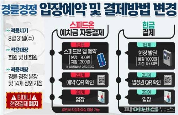 경륜경정 입장예약 및 결제방법 변경 안내문. 사진제공=국민체육진흥공단