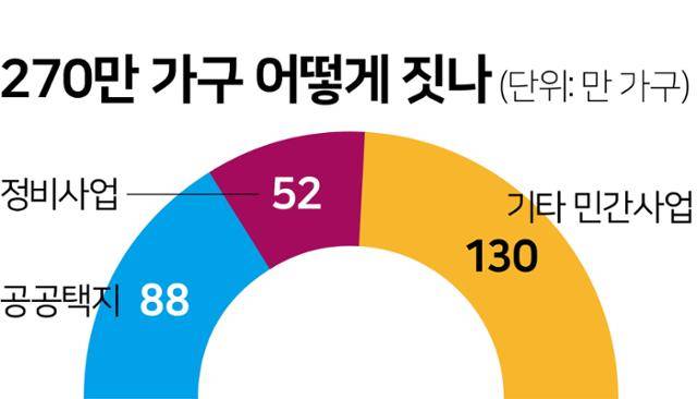 270만 가구 어떻게 짓나. 그래픽=김문중 기자