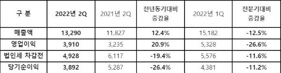 엠게임 2분기 실적 요약 (단위: 백만원) [사진=엠게임]