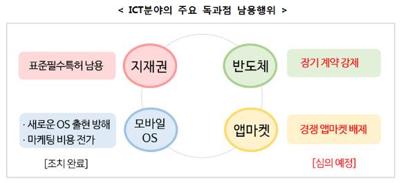 공정거래위원회는 16일 대통령 업무보고를 통해 ICT분야의 시장지배력 남용행위 시정하는 등 인위적 진입장벽을 형성하고 공정 경쟁원칙을 근본적으로 훼손하는 시장 반칙행위는 엄정하게 제재한다고 밝혔다. [사진=공정거래위원회]