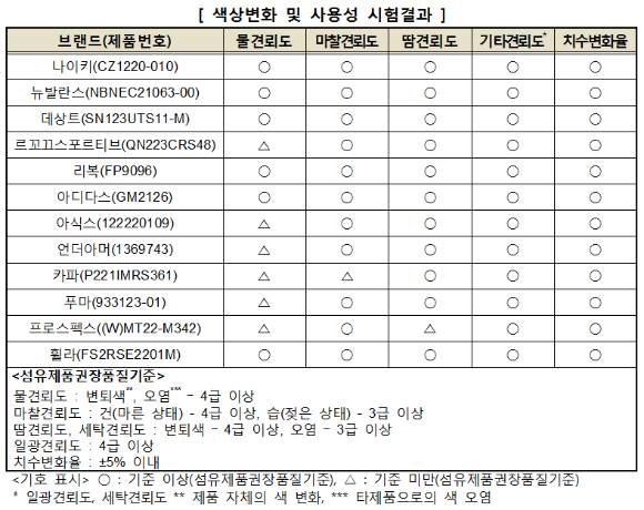 한국소비자원이 16일 시중에서 판매 중인 12개 업체의 스포츠 티셔츠에 대한 품질 검사 결과를 공개했다. 이 가운데 일부 제품은 물이나 땀에 색상이 변하는 것으로 확인됐다. [사진=한국소비자원]