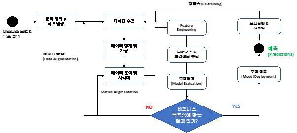 인공지능 융합기업의 인공지능/머신러닝 활용 프로세스