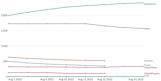 지난주 세계 주요국의 인구 100만명당 코로나19 신규 확진자 수. 한국이 일본, 미국, 독일, 프랑스, 영국, 인도 등 다른 나라보다 확진자 수가 더 많다. 아워월드인데이터 홈페이지 갈무리