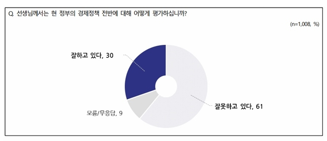 전국 지표 조사(NBS) 제공