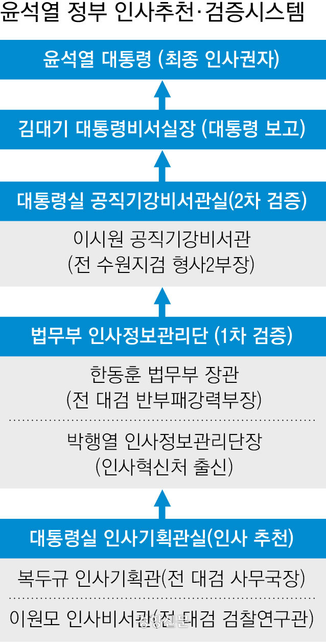 윤석열 정부 인사추천 검증 시스템