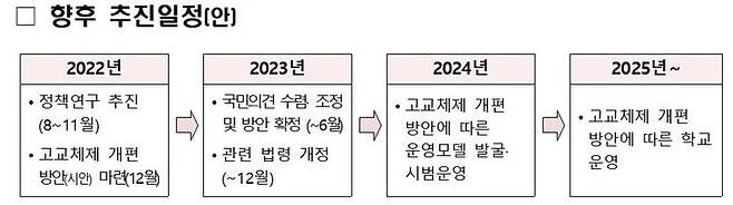 [세종=뉴시스] 교육부가 이르면 2025년에 자율형 사립고(자사고) 존치를 포함한 새로운 고교체제 개편 방안을 전면 적용하겠다는 잠정 추진 일정을 국회에 보고했다. 교육부가 지난 12일 국회 교육위원회 소속 보좌진들에게 제시한 설명자료 중 고교체제 개편방안 '향후 추진일정' 부분. (자료=정의당 정책위원회 제공). 2022.08.15. photo@newsis.com *재판매 및 DB 금지