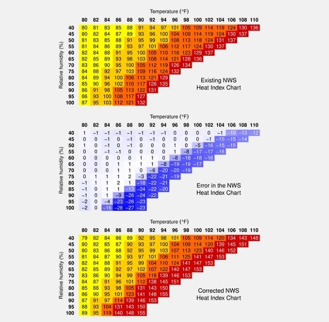기존 열파지수(상단)와 수정 열파지수(하단). 중간은 두 지수간 차이를 나타낸다.  [David Romps and Yi-Chuan Lu, UC Berkeley 제공/ 재판매 및 DB 금지] photo@yna.co.kr