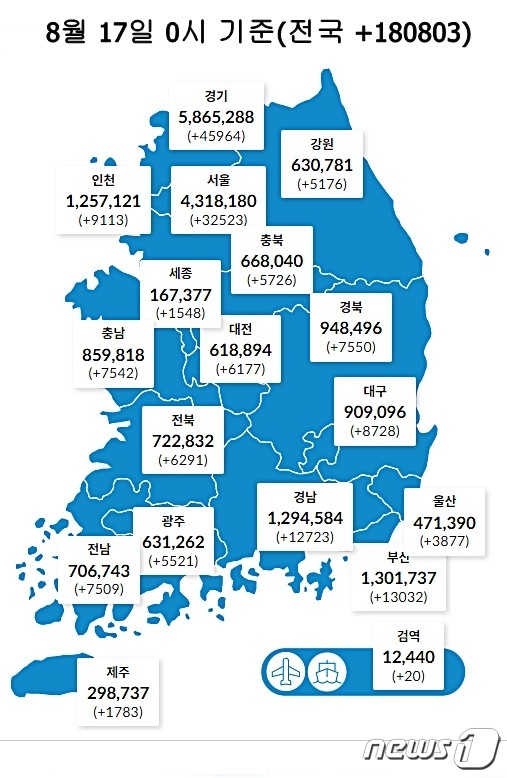17일 0시 기준 대전 6177명을 비롯해 전국에서 18만803명의 코로나19 신규 확진자가 발생했다. (질병관리청 제공)