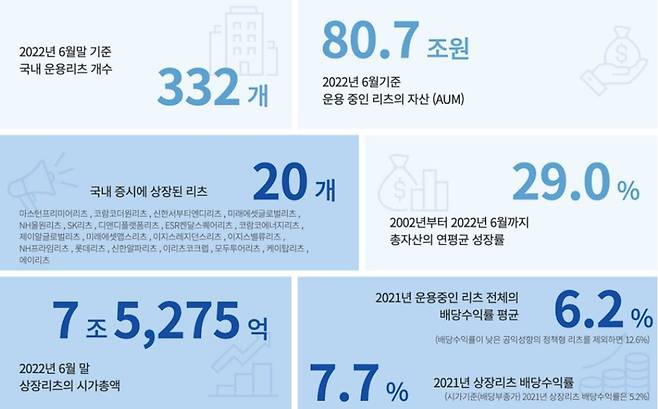 숫자로 보는 국내 리츠 시장. /자료=한국리츠협회