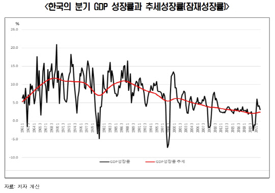 '스태그플레이션의 경험과 정책적 시사점' 보고서 중 '한국의 분기 GDP 성장률과 추세성장률' 비교. <한국경제연구원 제공>