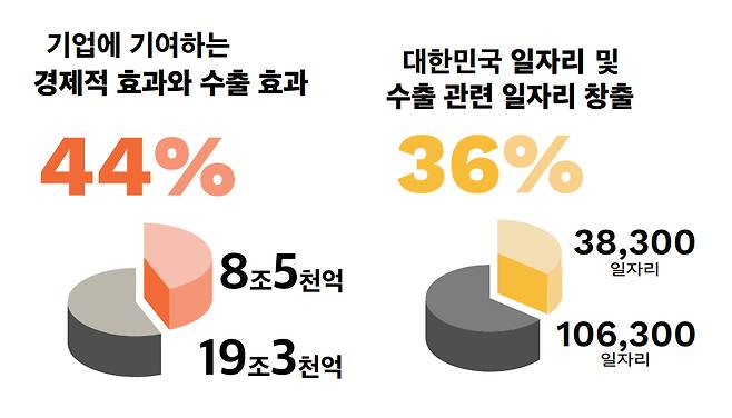 구글이 2021년 국내 기업에 기여한 효과. /자료=구글