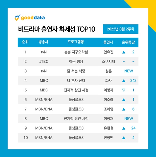 안유진 화제성 1위 / 사진=굿데이터 제공