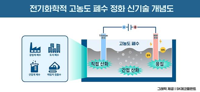 전기화학적 방식을 활용한 고농도 폐수 정화 신기술 개념도(SK에코플랜트 제공)