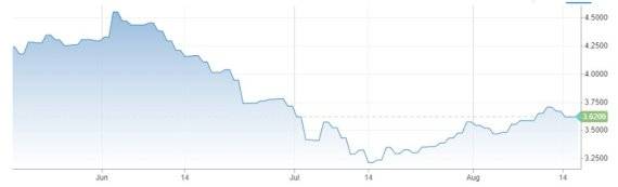 구리 가격 추이. 8월17일 3.6175달러