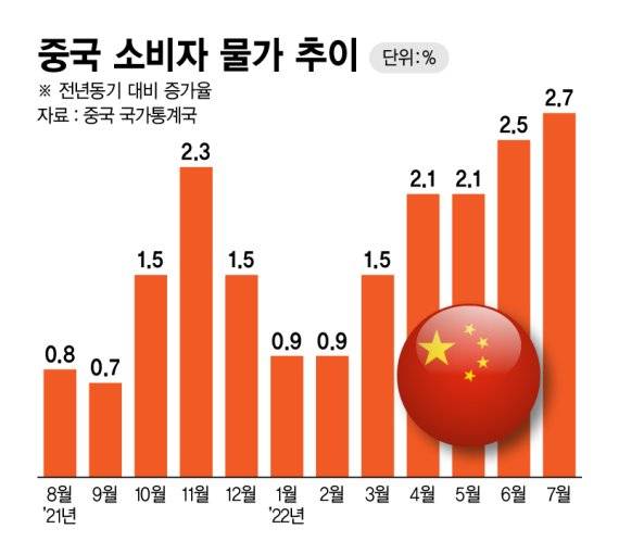 중국 소비자물가 추이 /그래픽=정기현 기자