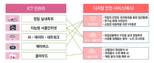 디지털 기반 국민안전 강화방안. 과기정통부