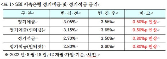 SBI저축은행이 수신상품 금리를 0.5%p에서 0.8%p 인상했다. 사진은 SBI저축은행 정기예금·정기적금 금리. [사진=SBI저축은행]