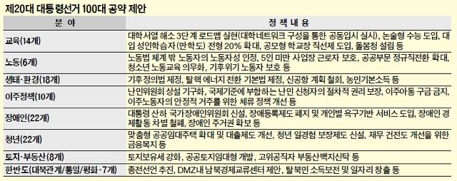 ‘제20대 대선 공약 제안을 위한 기독시민단체연대’가 지난해 12월 내놓은 100대 공약제안서.