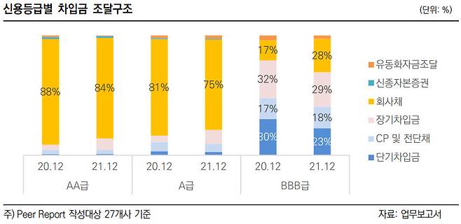 한국신용평가 재인용.