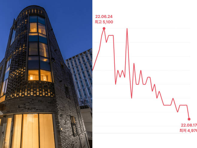 서울특별시 중구 광희동에 위치한 부띠끄 호텔(왼쪽) 가격 추이(오른쪽)를 보면 건물가격이 계속 떨어지고 있다.[조각투자 플랫폼 홈페이지]