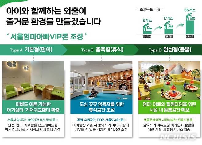 [서울=뉴시스]서울시가 '기저귀 교환대, 아기쉼터, 휴식공간 등을 갖춘 서울엄마아빠 VIP존'을 2026년까지 66개소로 늘린다고 18일 밝혔다. (사진=서울시 제공). 2022.08.18. photo@newsis.com