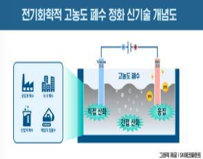 전기화학적 고농도 폐수 정화 신기술 개념도 [SK에코플랜트  제공, 재판매 및 DB 금지]