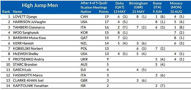 2022 다이아몬드리그 남자 높이뛰기 랭킹 포인트 순위 [다이아몬드리그 홈페이지 캡처. 재판매 및 DB금지]