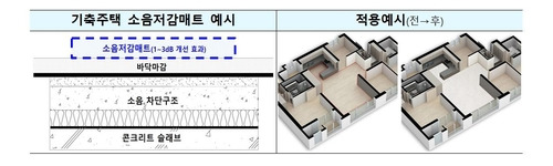 소음저감매트 설치 효과 및 적용 예시 [국토교통부 제공, 재판매 및 DB 금지]