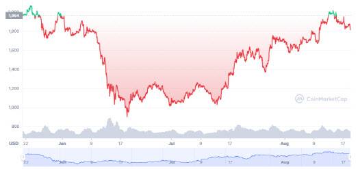 최근 석달 간 이더리움 가격 추이