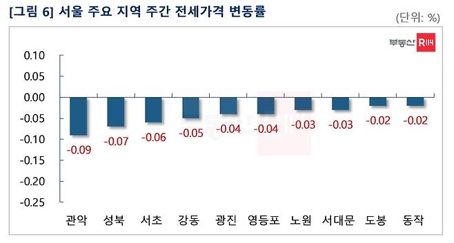 서울 주요 지역 주간 전세가격 변동률(부동산R114 제공)