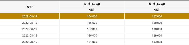 오늘의 백금시세. 출처) 한국표준금거래소