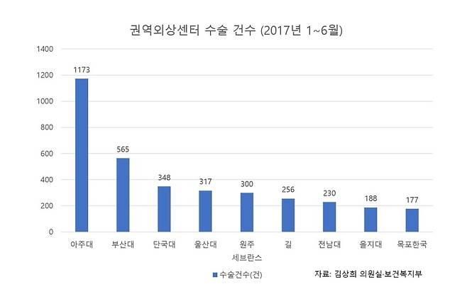 권역외상센터 2017년 상반기 수술 건수. 그래픽 이재호 기자