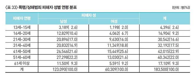 대검찰청 2015 범죄분석 중 2014년 ‘폭행·상해범죄 피해자의 성별 연령 분포’