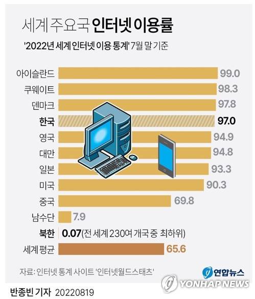 [그래픽] 세계 주요국 인터넷 이용률 (서울=연합뉴스) 반종빈 기자 bjbin@yna.co.kr
    트위터 @yonhap_graphics  페이스북 tuney.kr/LeYN1