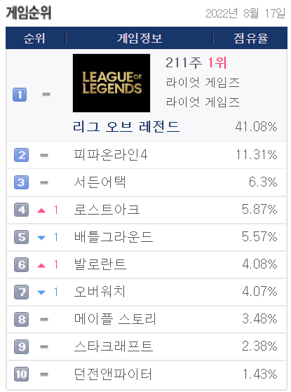 사진=게임트릭스, 일일 게임 순위 6위에 위치한 발로란트