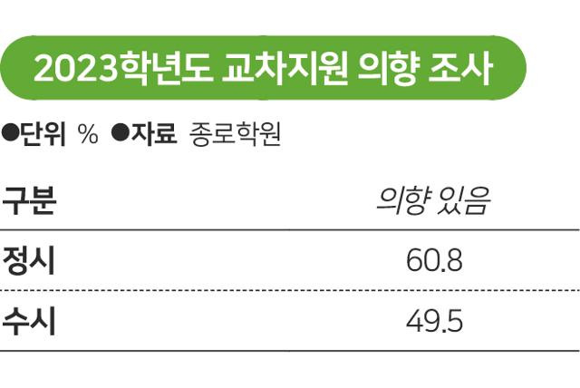 2023학년도 교차지원 의향 조사