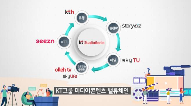 KT 그룹 미디어 콘텐츠 밸류체인. /자료=KT