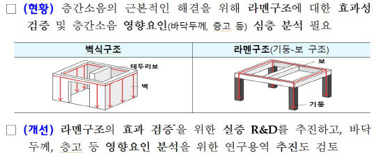 국토교통부는 지난 18일 공동주택 층간소음 문제 해결을 위해 기존 벽식구조 대신 라멘구조 도입하고 연구개발도 추진한다고 밝혔다. <자료=국토교통부>