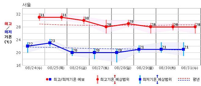 서울지역 24∼31일 중기예보. 기상청 제공